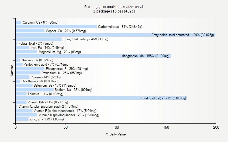 % Daily Value for Frostings, coconut-nut, ready-to-eat 1 package (16 oz) (462g)
