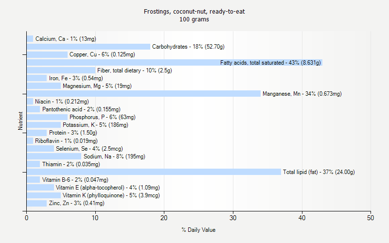 % Daily Value for Frostings, coconut-nut, ready-to-eat 100 grams 