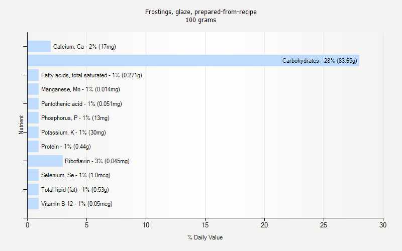 % Daily Value for Frostings, glaze, prepared-from-recipe 100 grams 