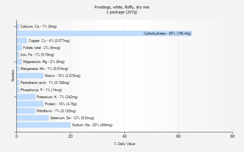 % Daily Value for Frostings, white, fluffy, dry mix 1 package (207g)