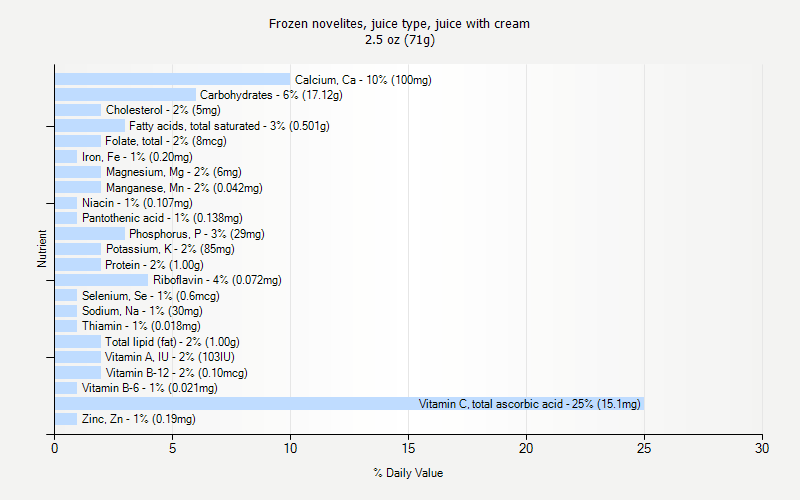 % Daily Value for Frozen novelites, juice type, juice with cream 2.5 oz (71g)