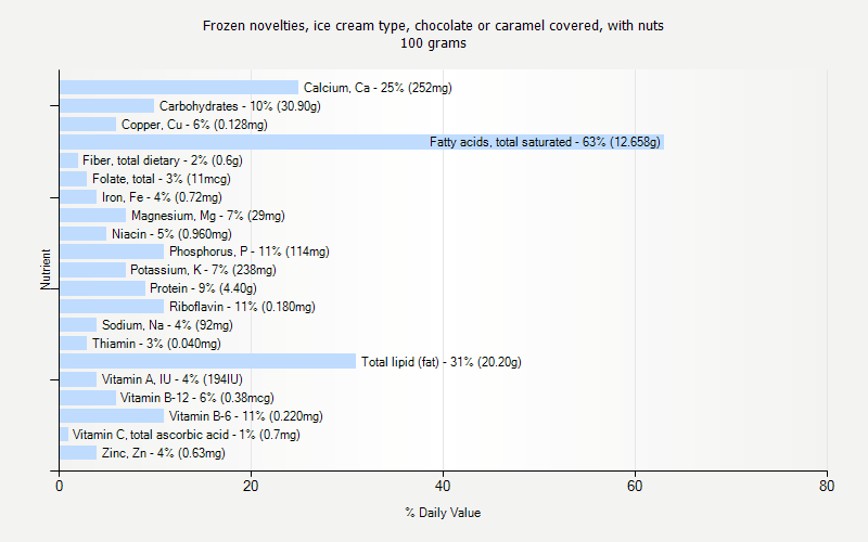 % Daily Value for Frozen novelties, ice cream type, chocolate or caramel covered, with nuts 100 grams 