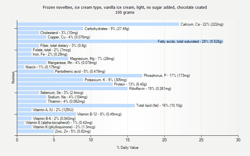 % Daily Value for Frozen novelties, ice cream type, vanilla ice cream, light, no sugar added, chocolate coated 100 grams 