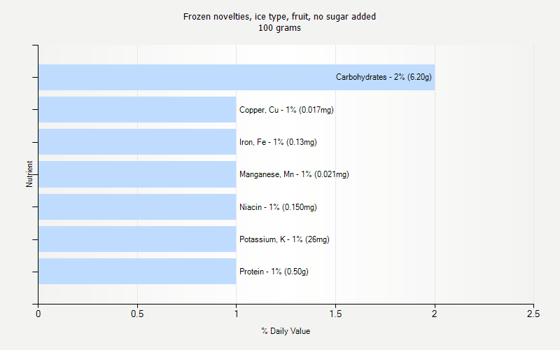 % Daily Value for Frozen novelties, ice type, fruit, no sugar added 100 grams 