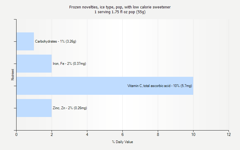 % Daily Value for Frozen novelties, ice type, pop, with low calorie sweetener 1 serving 1.75 fl oz pop (55g)