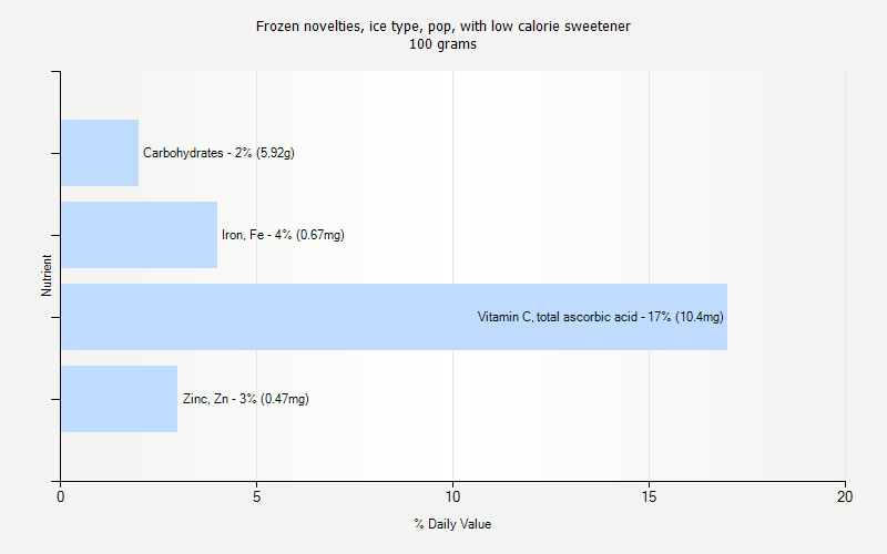 % Daily Value for Frozen novelties, ice type, pop, with low calorie sweetener 100 grams 