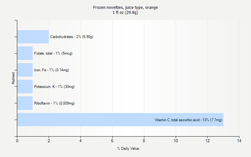 % Daily Value for Frozen novelties, juice type, orange 1 fl oz (29.8g)