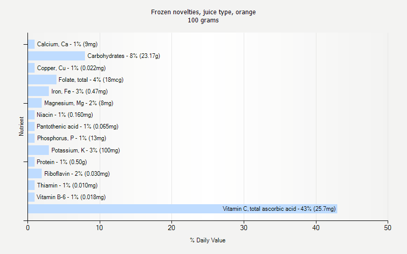 % Daily Value for Frozen novelties, juice type, orange 100 grams 