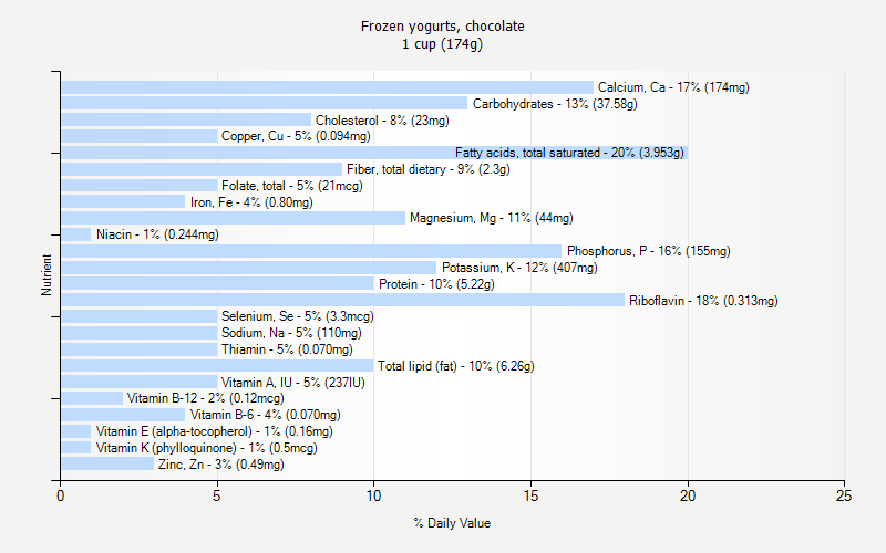 % Daily Value for Frozen yogurts, chocolate 1 cup (174g)