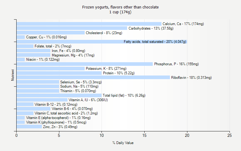 % Daily Value for Frozen yogurts, flavors other than chocolate 1 cup (174g)