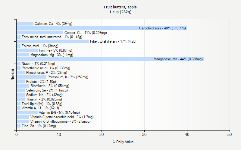 % Daily Value for Fruit butters, apple 1 cup (282g)