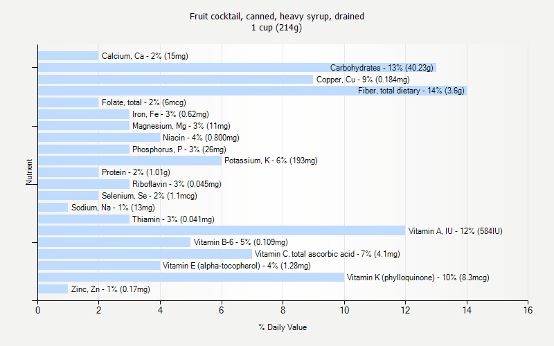 % Daily Value for Fruit cocktail, canned, heavy syrup, drained 1 cup (214g)