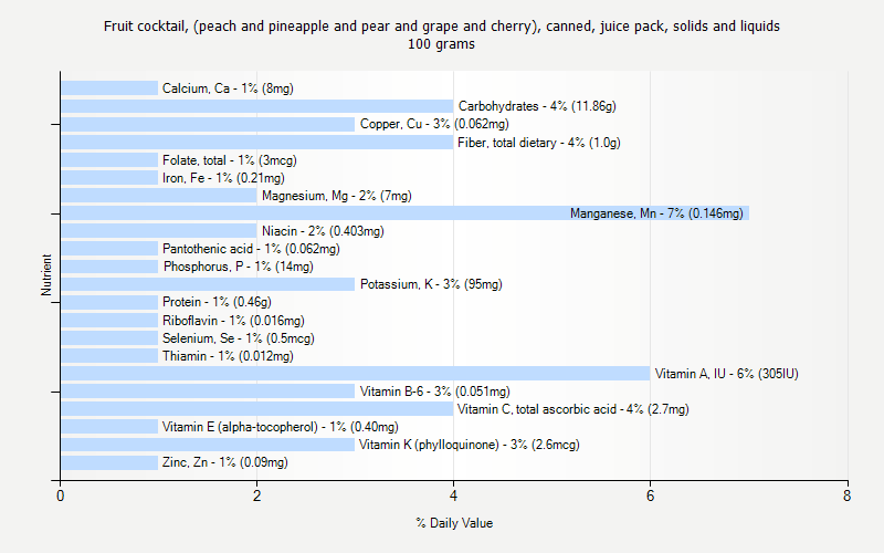 % Daily Value for Fruit cocktail, (peach and pineapple and pear and grape and cherry), canned, juice pack, solids and liquids 100 grams 