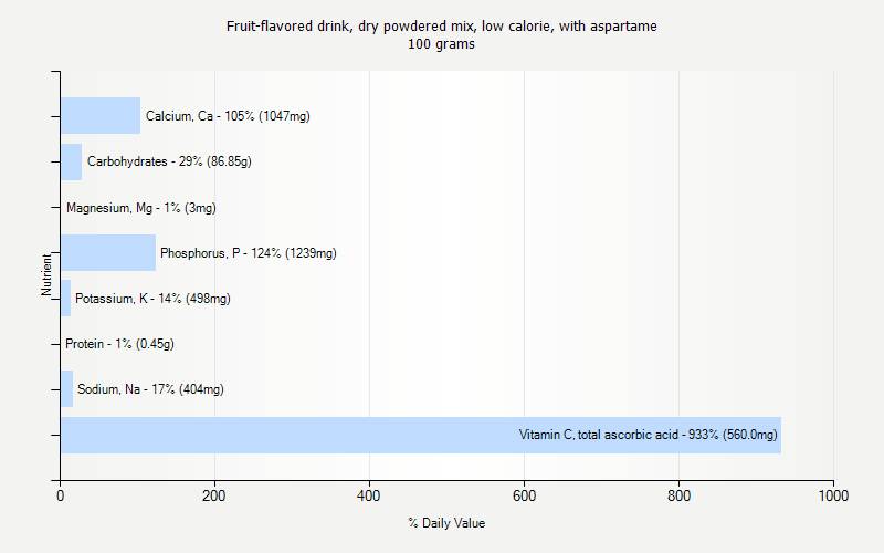 % Daily Value for Fruit-flavored drink, dry powdered mix, low calorie, with aspartame 100 grams 