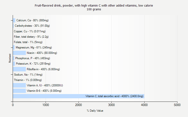 % Daily Value for Fruit-flavored drink, powder, with high vitamin C with other added vitamins, low calorie 100 grams 