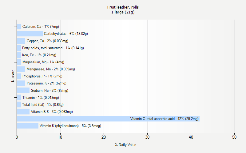 % Daily Value for Fruit leather, rolls 1 large (21g)