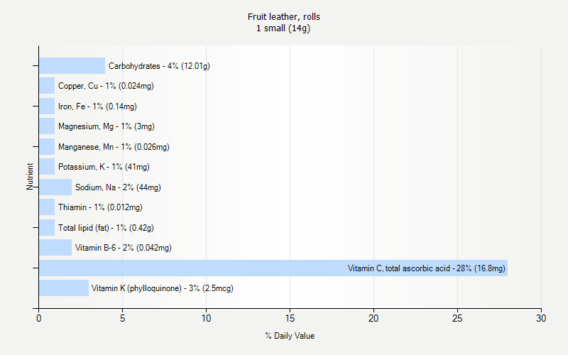 % Daily Value for Fruit leather, rolls 1 small (14g)