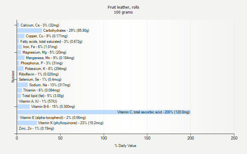 % Daily Value for Fruit leather, rolls 100 grams 