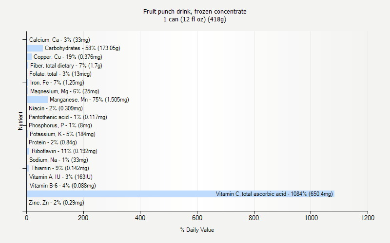 % Daily Value for Fruit punch drink, frozen concentrate 1 can (12 fl oz) (418g)