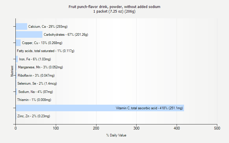 % Daily Value for Fruit punch-flavor drink, powder, without added sodium 1 packet (7.25 oz) (206g)