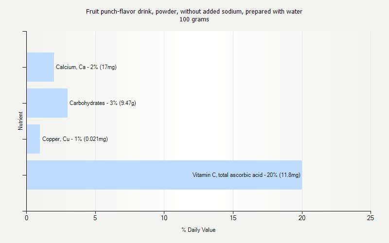 % Daily Value for Fruit punch-flavor drink, powder, without added sodium, prepared with water 100 grams 