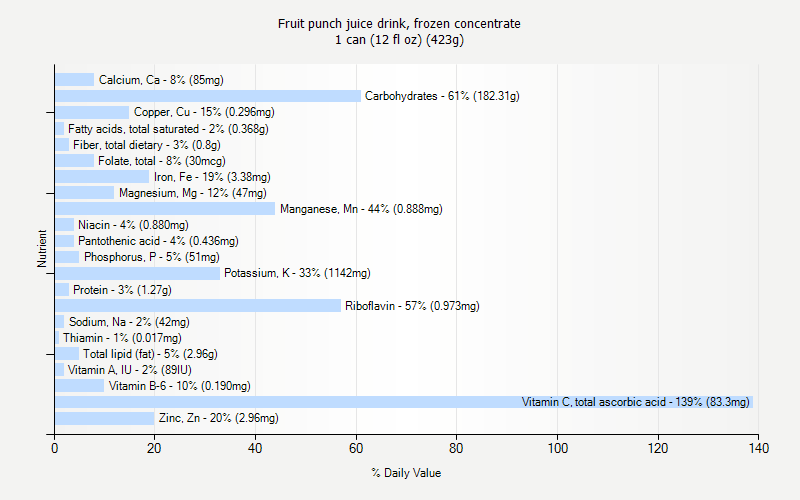 % Daily Value for Fruit punch juice drink, frozen concentrate 1 can (12 fl oz) (423g)