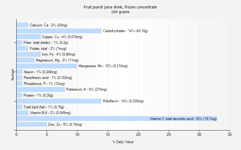 % Daily Value for Fruit punch juice drink, frozen concentrate 100 grams 