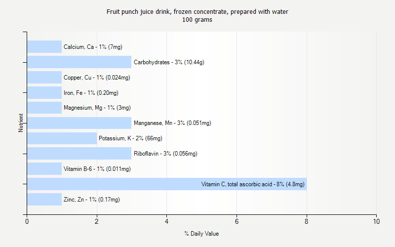 % Daily Value for Fruit punch juice drink, frozen concentrate, prepared with water 100 grams 