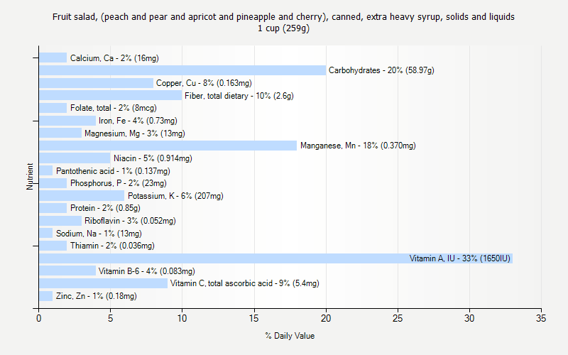 % Daily Value for Fruit salad, (peach and pear and apricot and pineapple and cherry), canned, extra heavy syrup, solids and liquids 1 cup (259g)