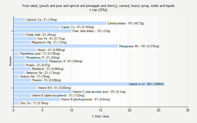 % Daily Value for Fruit salad, (peach and pear and apricot and pineapple and cherry), canned, heavy syrup, solids and liquids 1 cup (255g)