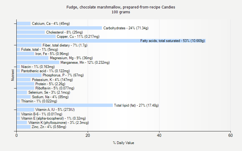 % Daily Value for Fudge, chocolate marshmallow, prepared-from-recipe Candies 100 grams 