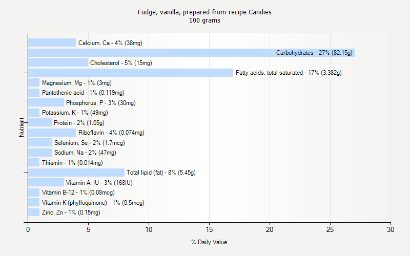 % Daily Value for Fudge, vanilla, prepared-from-recipe Candies 100 grams 