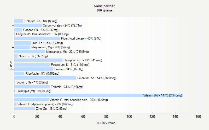 % Daily Value for Garlic powder 100 grams 