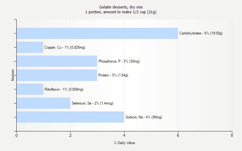 % Daily Value for Gelatin desserts, dry mix 1 portion, amount to make 1/2 cup (21g)