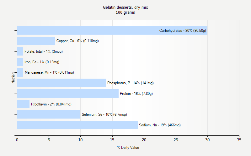 % Daily Value for Gelatin desserts, dry mix 100 grams 