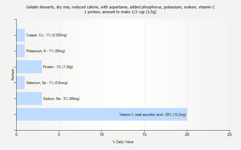 % Daily Value for Gelatin desserts, dry mix, reduced calorie, with aspartame, added phosphorus, potassium, sodium, vitamin C 1 portion, amount to make 1/2 cup (2.5g)