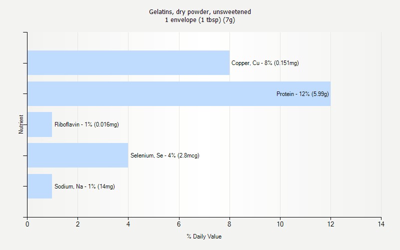 % Daily Value for Gelatins, dry powder, unsweetened 1 envelope (1 tbsp) (7g)