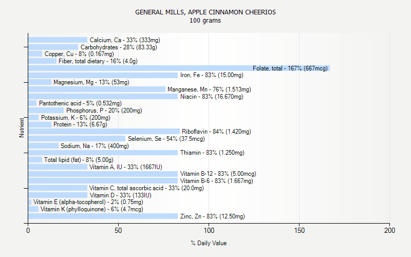 % Daily Value for GENERAL MILLS, APPLE CINNAMON CHEERIOS 100 grams 