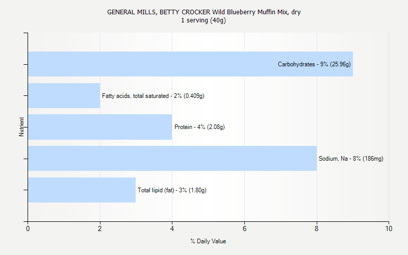 % Daily Value for GENERAL MILLS, BETTY CROCKER Wild Blueberry Muffin Mix, dry 1 serving (40g)