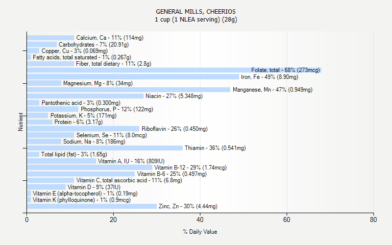 % Daily Value for GENERAL MILLS, CHEERIOS 1 cup (1 NLEA serving) (28g)