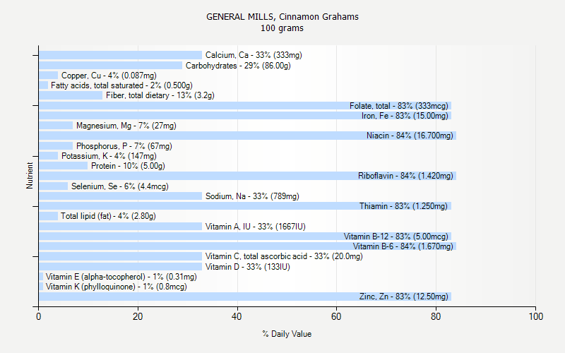 % Daily Value for GENERAL MILLS, Cinnamon Grahams 100 grams 