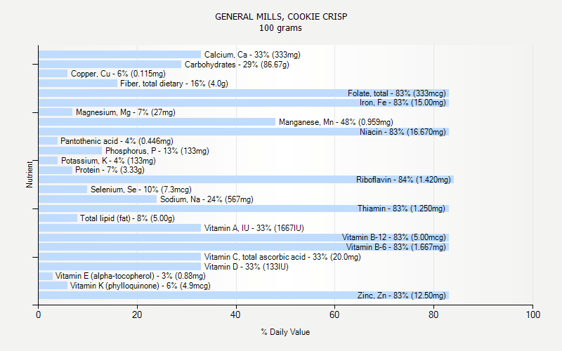 % Daily Value for GENERAL MILLS, COOKIE CRISP 100 grams 