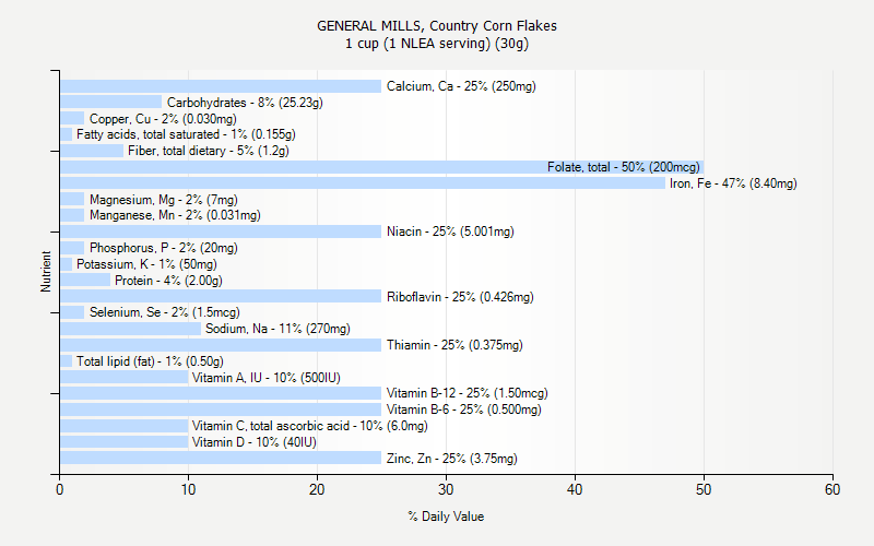 % Daily Value for GENERAL MILLS, Country Corn Flakes 1 cup (1 NLEA serving) (30g)