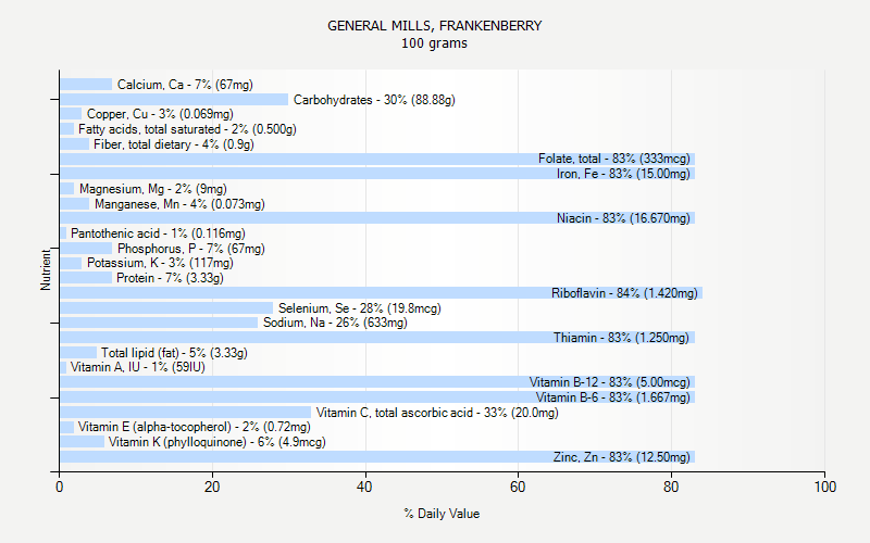 % Daily Value for GENERAL MILLS, FRANKENBERRY 100 grams 