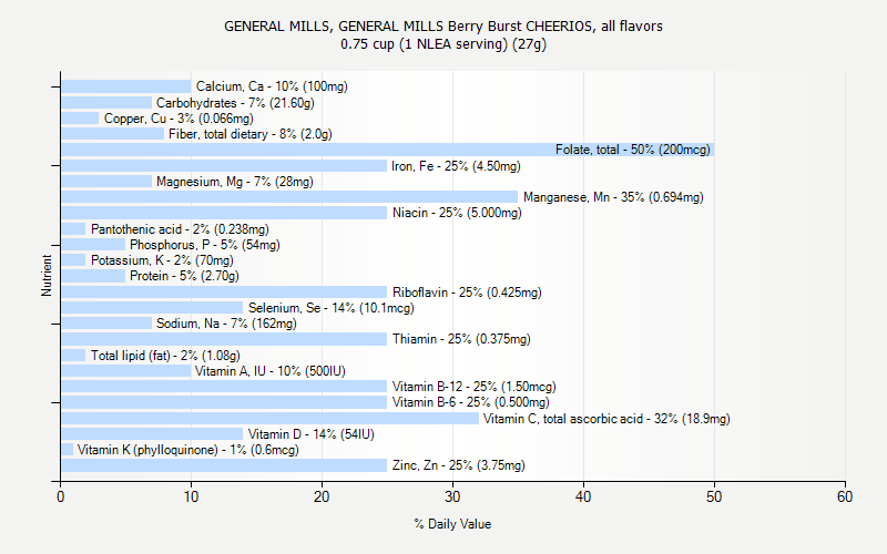 % Daily Value for GENERAL MILLS, GENERAL MILLS Berry Burst CHEERIOS, all flavors 0.75 cup (1 NLEA serving) (27g)