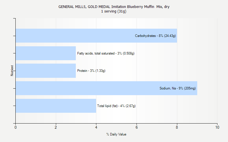 % Daily Value for GENERAL MILLS, GOLD MEDAL Imitation Blueberry Muffin  Mix, dry 1 serving (31g)