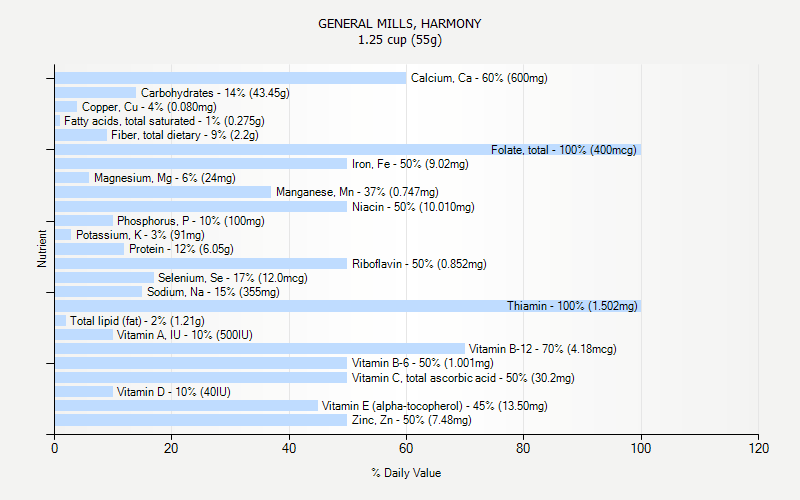 % Daily Value for GENERAL MILLS, HARMONY 1.25 cup (55g)