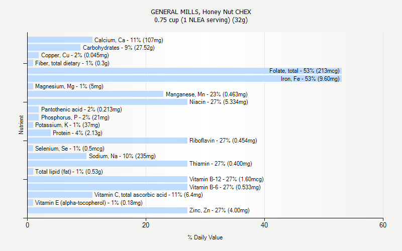 % Daily Value for GENERAL MILLS, Honey Nut CHEX 0.75 cup (1 NLEA serving) (32g)