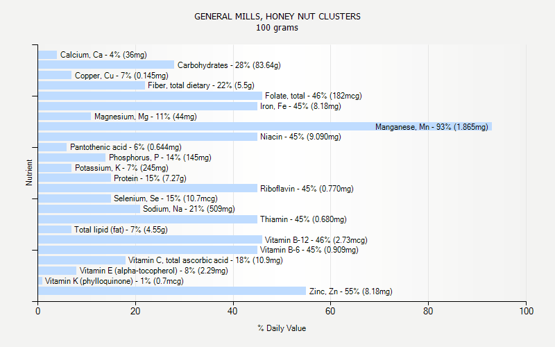 % Daily Value for GENERAL MILLS, HONEY NUT CLUSTERS 100 grams 