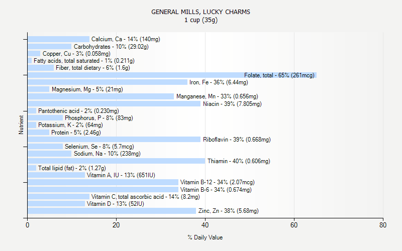 % Daily Value for GENERAL MILLS, LUCKY CHARMS 1 cup (35g)